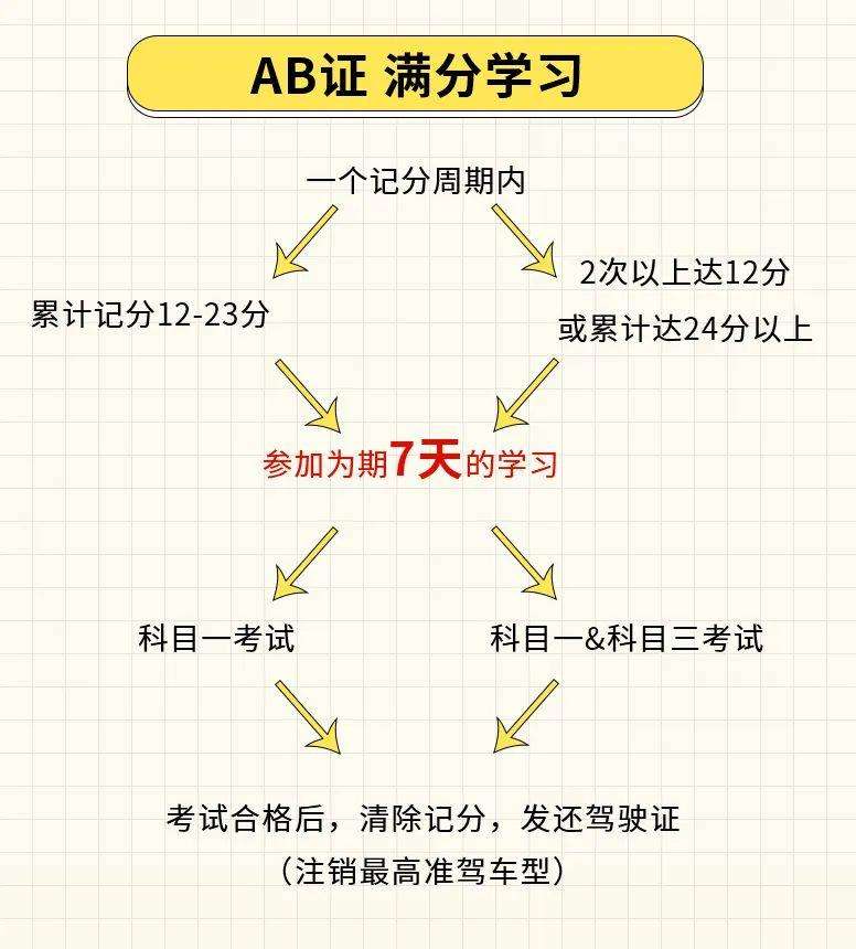 「扣12分怎么办」小车扣12分怎么办