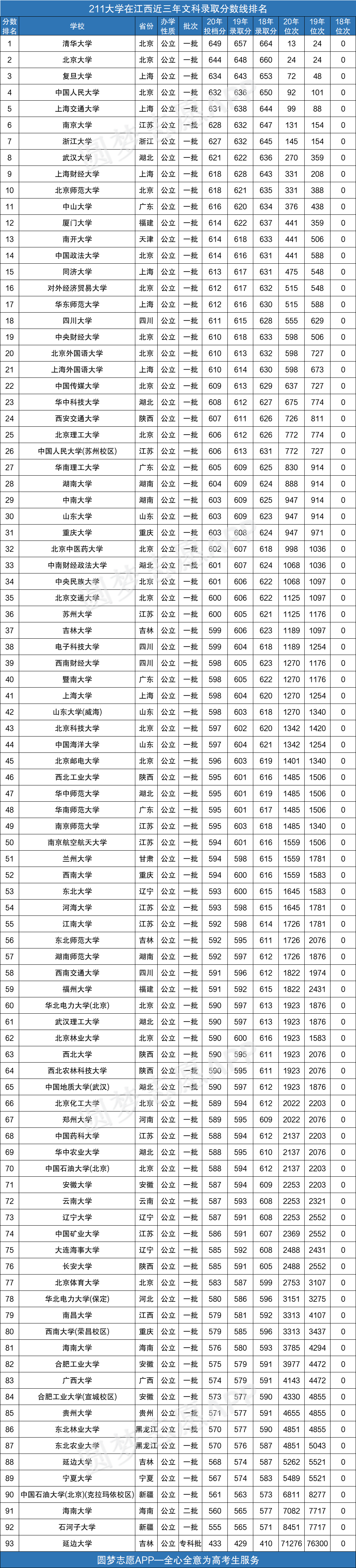 「文科大学排名及分数线」一本文科大学排名及分数线