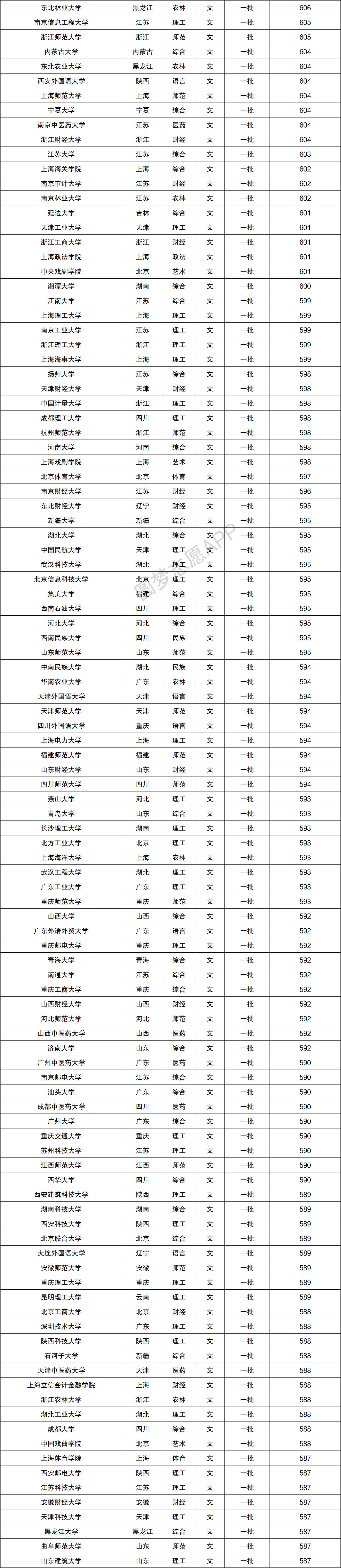 「文科大学排名及分数线」一本文科大学排名及分数线