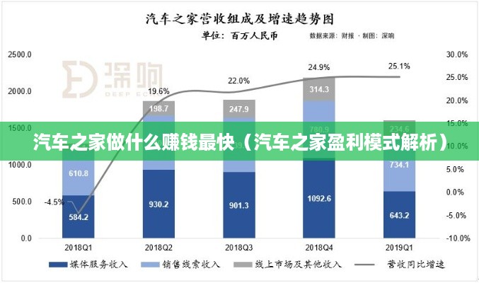 汽车之家做什么赚钱最快（汽车之家盈利模式解析）