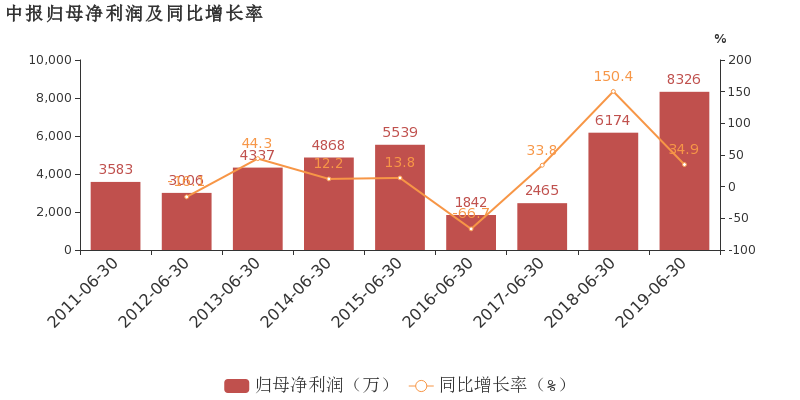 信佳，创新科技，打造高收益产品线