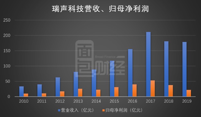 信佳，创新科技，打造高收益产品线