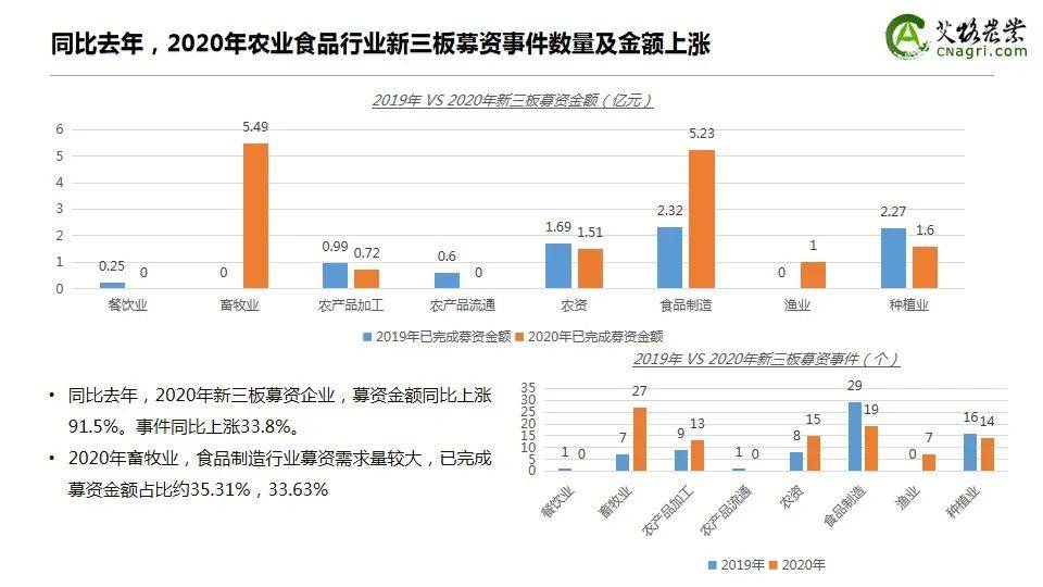 今年投资农业，哪些农产项目收益最高？